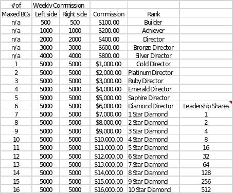 Weekly Commission pay scale